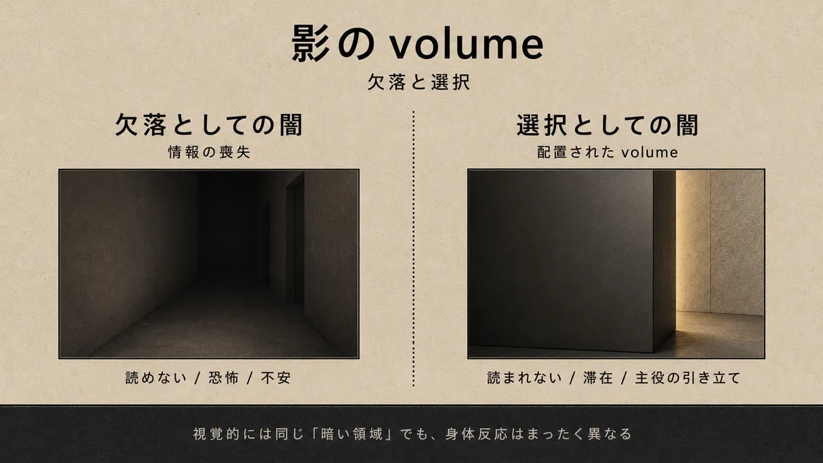 廊下の電球切れに代表される「欠落としての闇」と、設計された壁面に代表される「選択としての闇」を 2 panel で対比した modernova 構造整理図