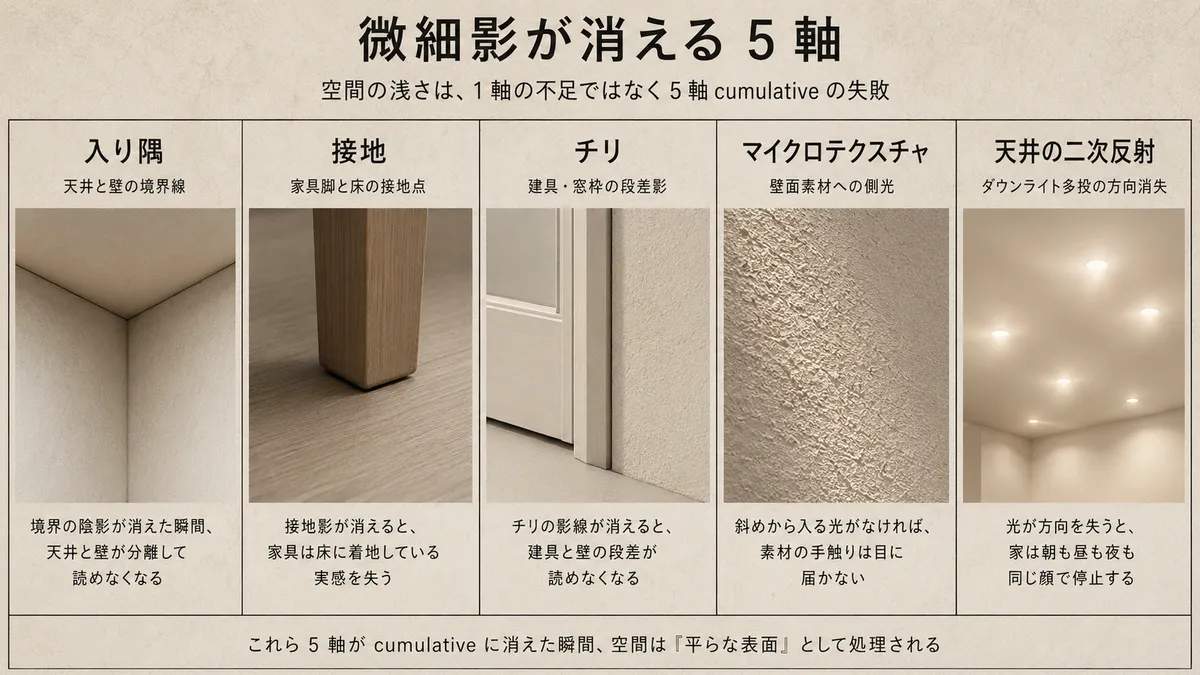微細影が消える 5 つの観察軸（入り隅・接地・チリ・マイクロテクスチャ・天井の二次反射）を、それぞれの cropped architectural detail として並列配置した modernova 観察補助図