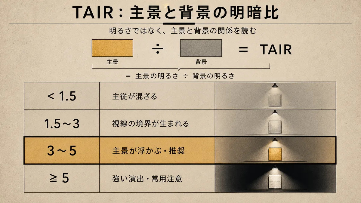 TAIR の 4 段階閾値（主従が混ざる / 視線の境界が生まれる / 主景が浮かぶ / 強い演出）を、主景と背景の明暗比の進行として示した modernova 編集図版