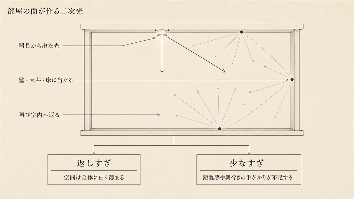 部屋の面が作る二次光 ─ 器具から出た光が壁・天井・床に当たり再び室内へ返る経路