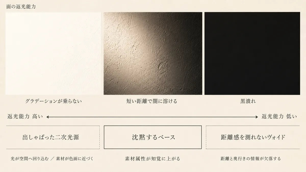 面の返光能力 ─ 出しゃばった二次光源・沈黙するベース・距離感を測れないヴォイドの連続軸