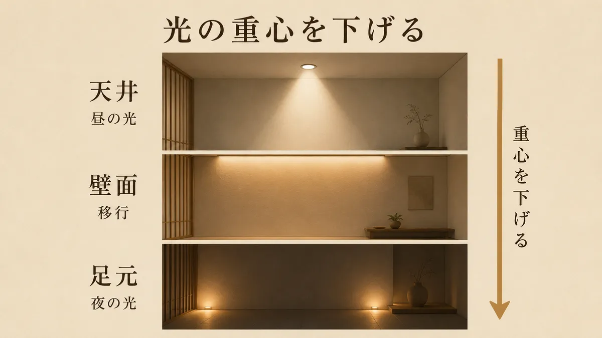 光の重心を下げる(天井→壁面→足元)