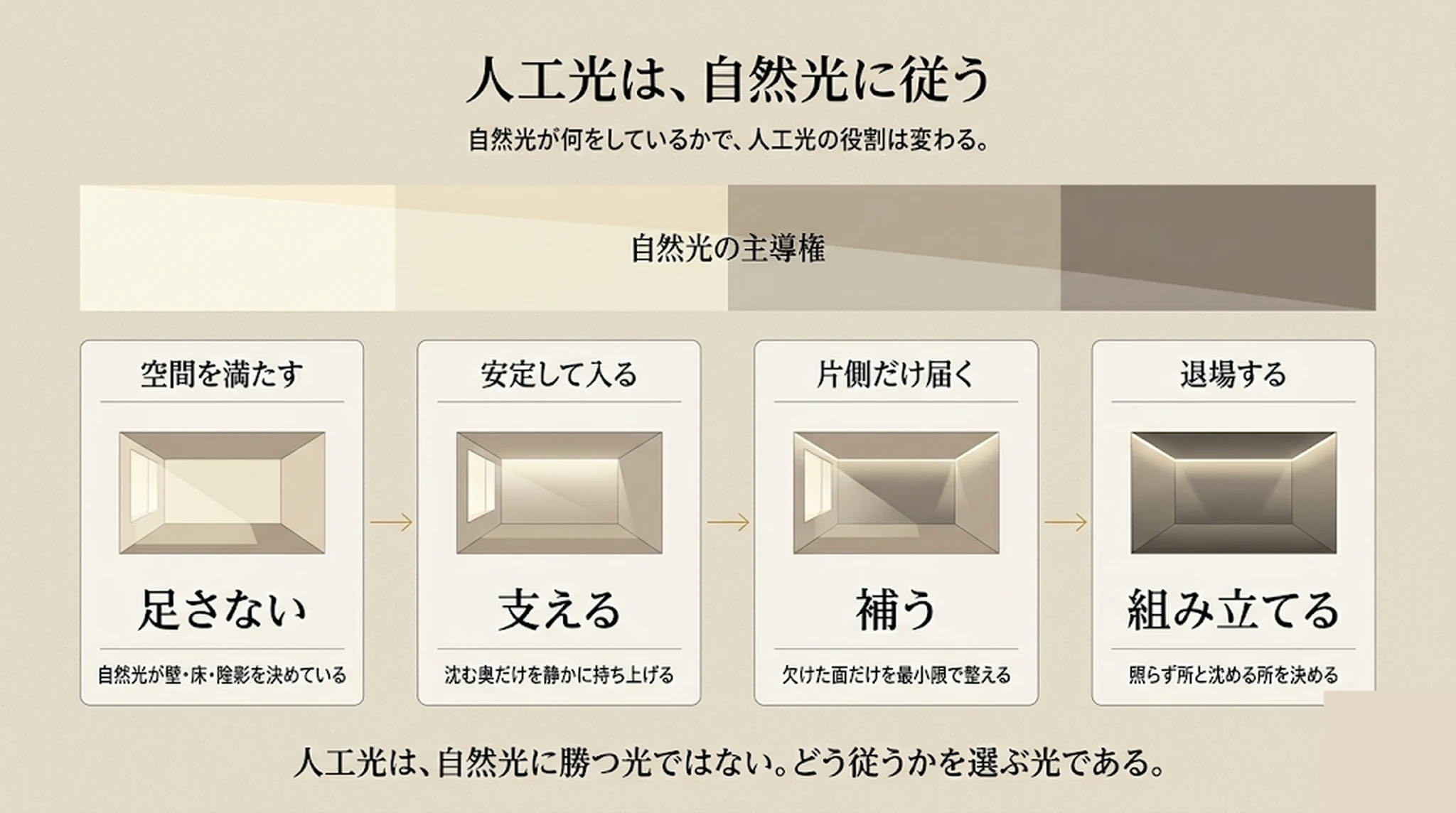自然光への、人工光の四つの応答(足さない・支える・補う・組み立てる)