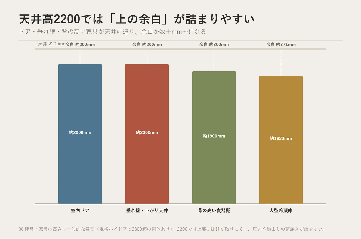 天井高2200mmに対し、ドアや垂れ壁、背の高い家具などが近接し上部の余白が詰まりやすいことを示した図