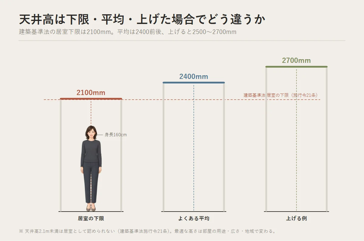 天井高は建築基準法で居室2100mmが下限とされ、平均は2400前後、上げると2500〜2700になることを示した図