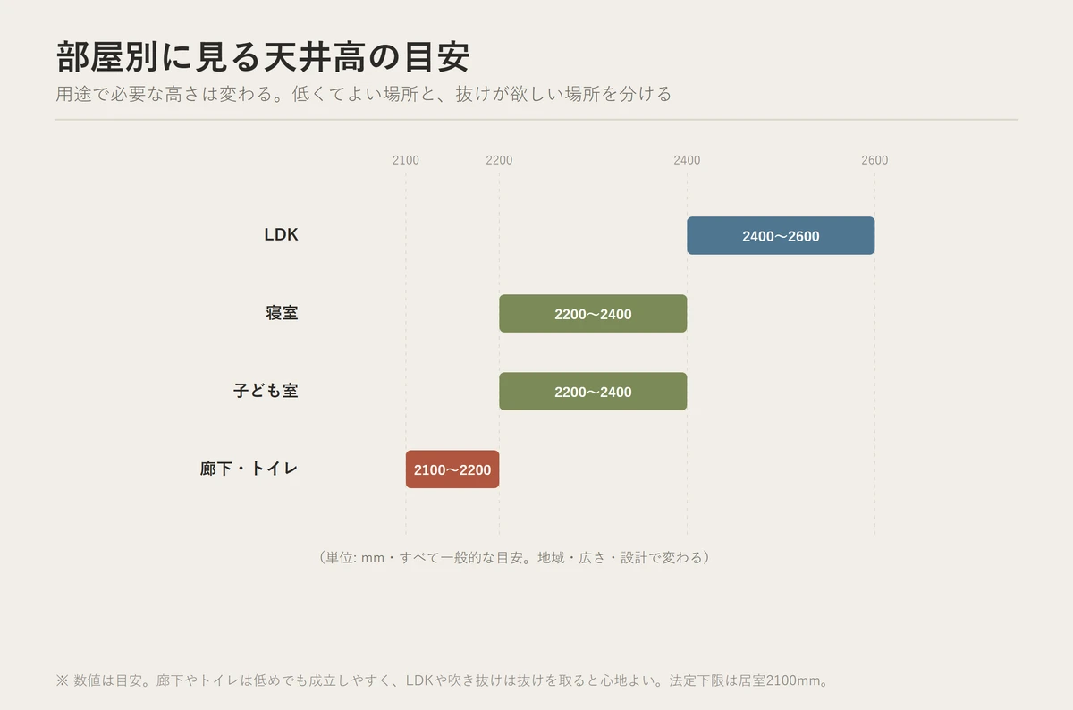 LDK・寝室・廊下など部屋ごとに天井高の目安が異なることを並べた図