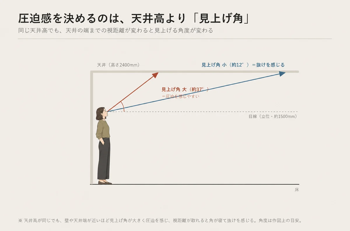 同じ天井高でも視点から天井端を見上げる角度が視距離で変わり、圧迫感の出方が違うことを示した幾何の図