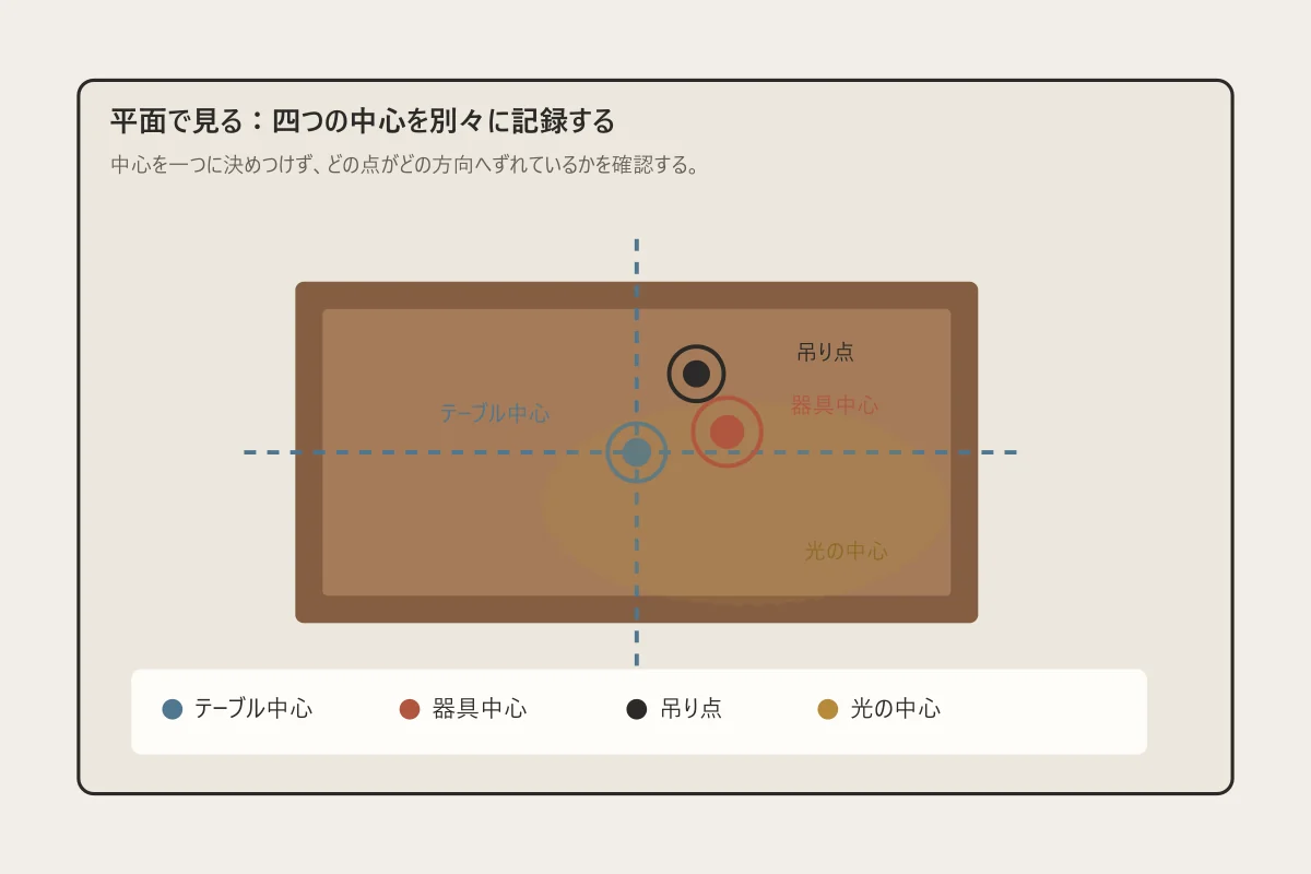 テーブル中心、器具中心、吊り点、光の中心を色分けしたダイニング照明の平面図