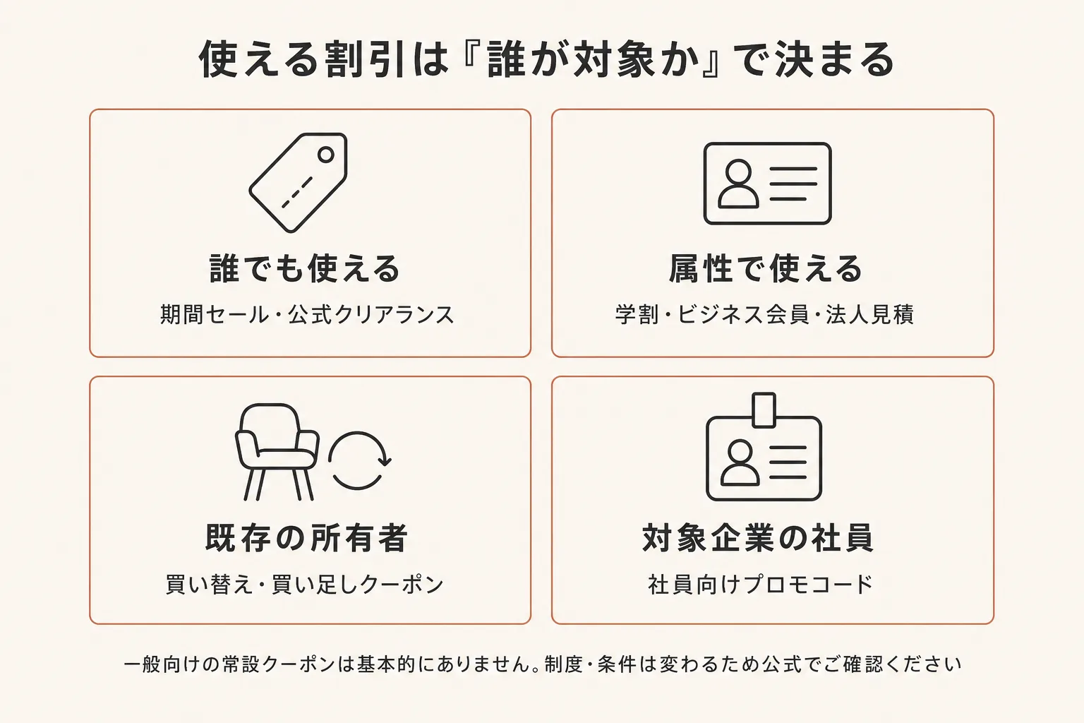 使える割引は誰が対象かで決まる。誰でも/属性/既存所有者/対象企業社員の4分類マップ