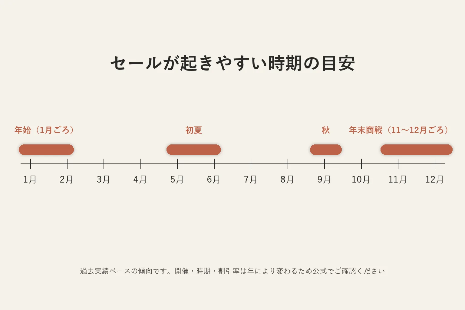 セールが起きやすい時期の目安。年始・初夏・秋・年末商戦を帯で示した年間カレンダー