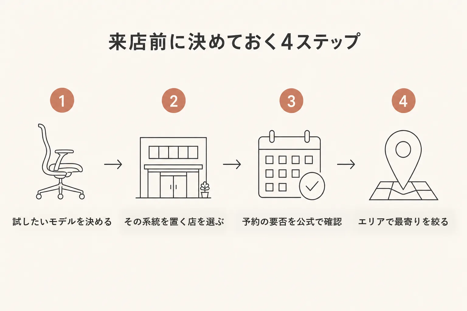 来店前に決めておく4ステップ。試したいモデル・店選び・予約確認・エリアで最寄りを絞る