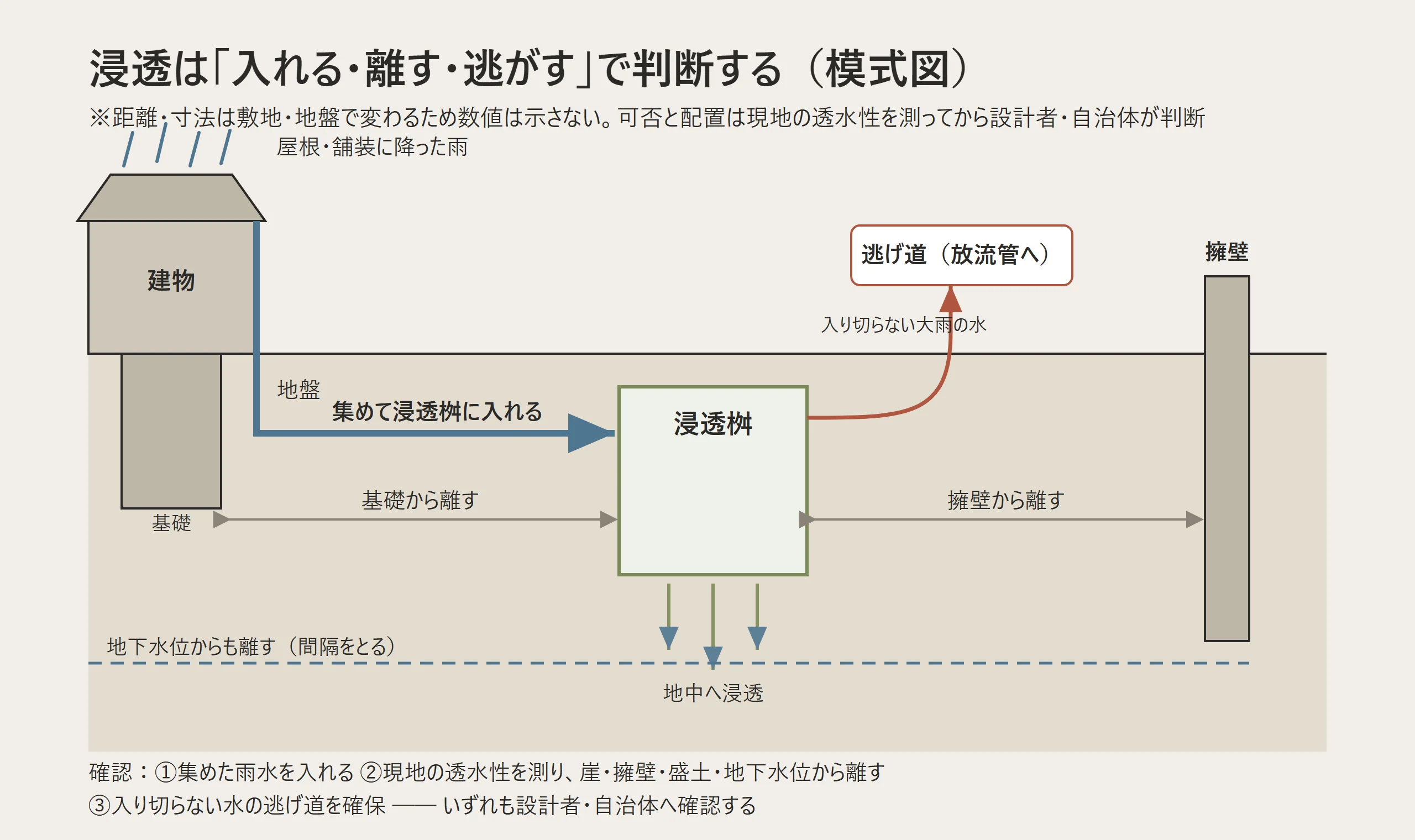 屋根で集めた雨水を浸透桝に入れて地中へ浸透させる構造と、基礎・擁壁・地下水位から離す離隔、入り切らない水の逃げ道を示した模式図
