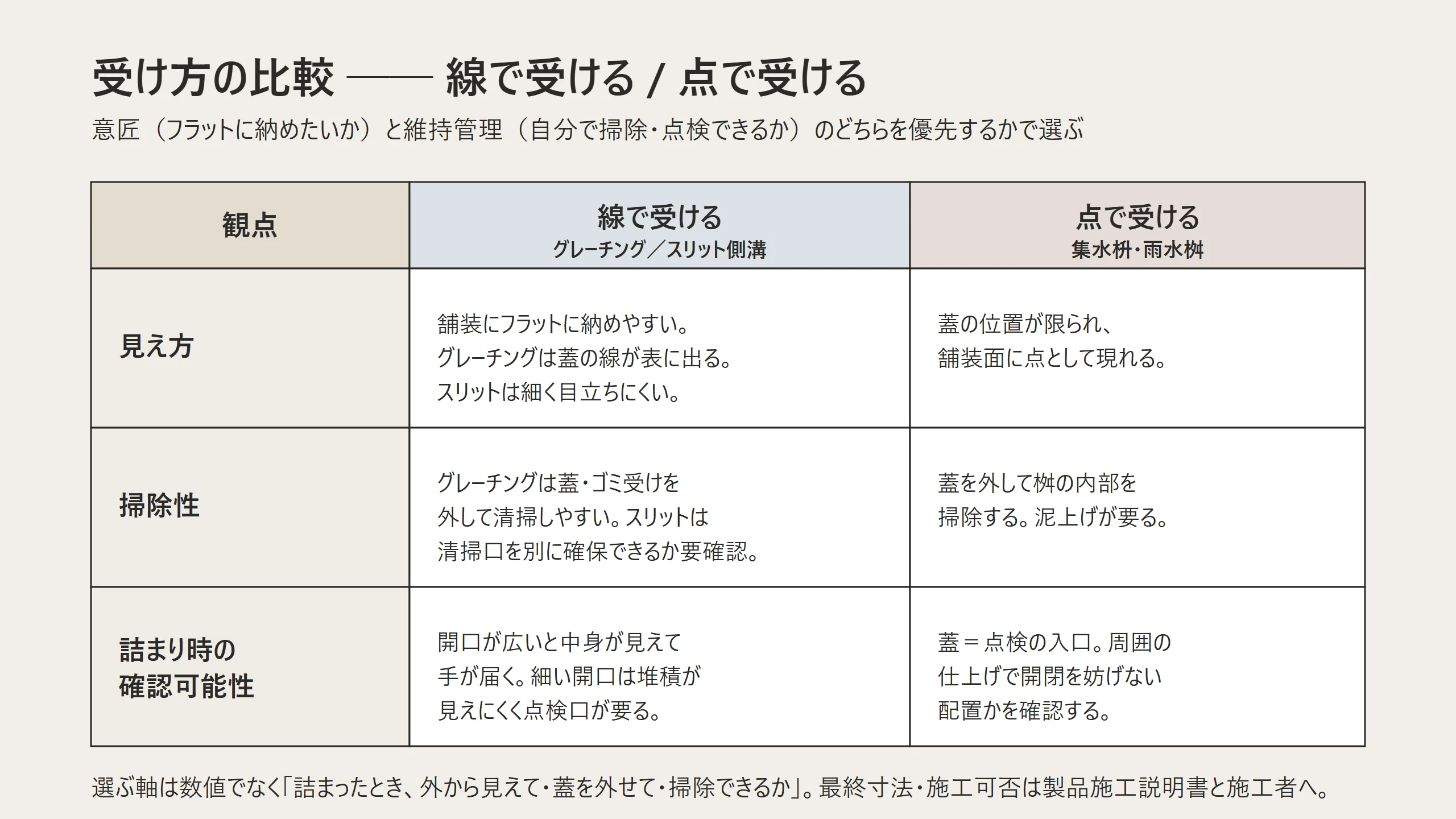 線で受けるグレーチング・スリット側溝と、点で受ける雨水桝を、見え方・掃除性・詰まり時の確認可能性で比較した表