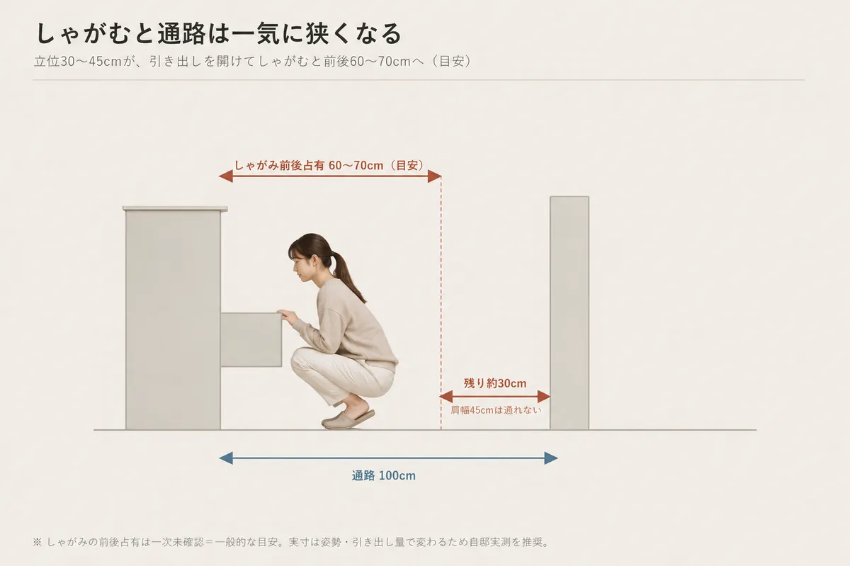 引き出しを開けてしゃがむと前後の占有が広がり、通路100cmでは背後に約30cmしか残らず人が通り抜けにくいことを示した断面図