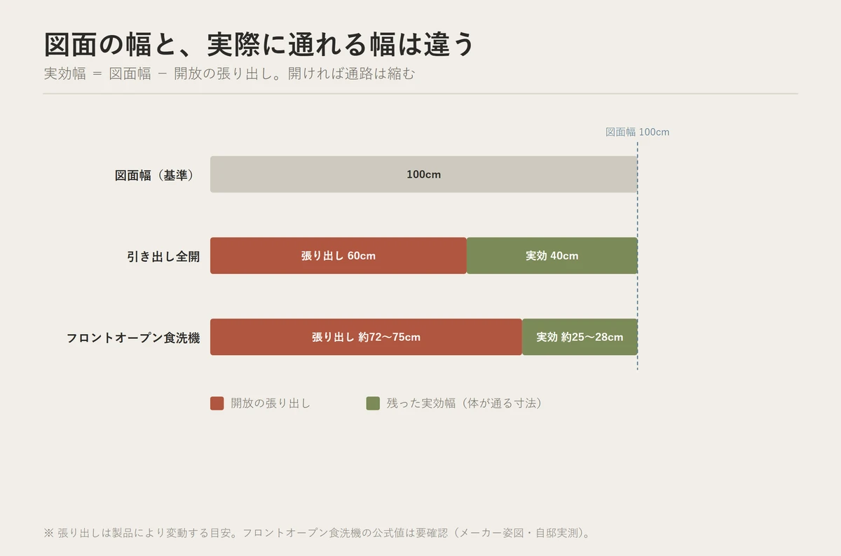通路の図面幅から引き出しや食洗機の扉の張り出しを引くと、体が実際に通れる実効幅が大きく縮むことを示した引き算の図