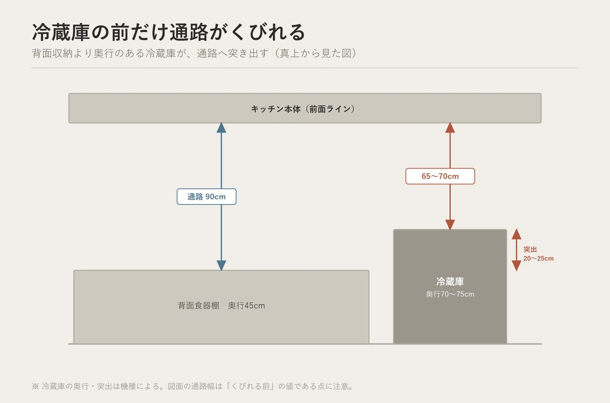 奥行の深い冷蔵庫が前面ラインから突き出し、その前だけ通路が局所的にくびれる様子を上から見た平面図