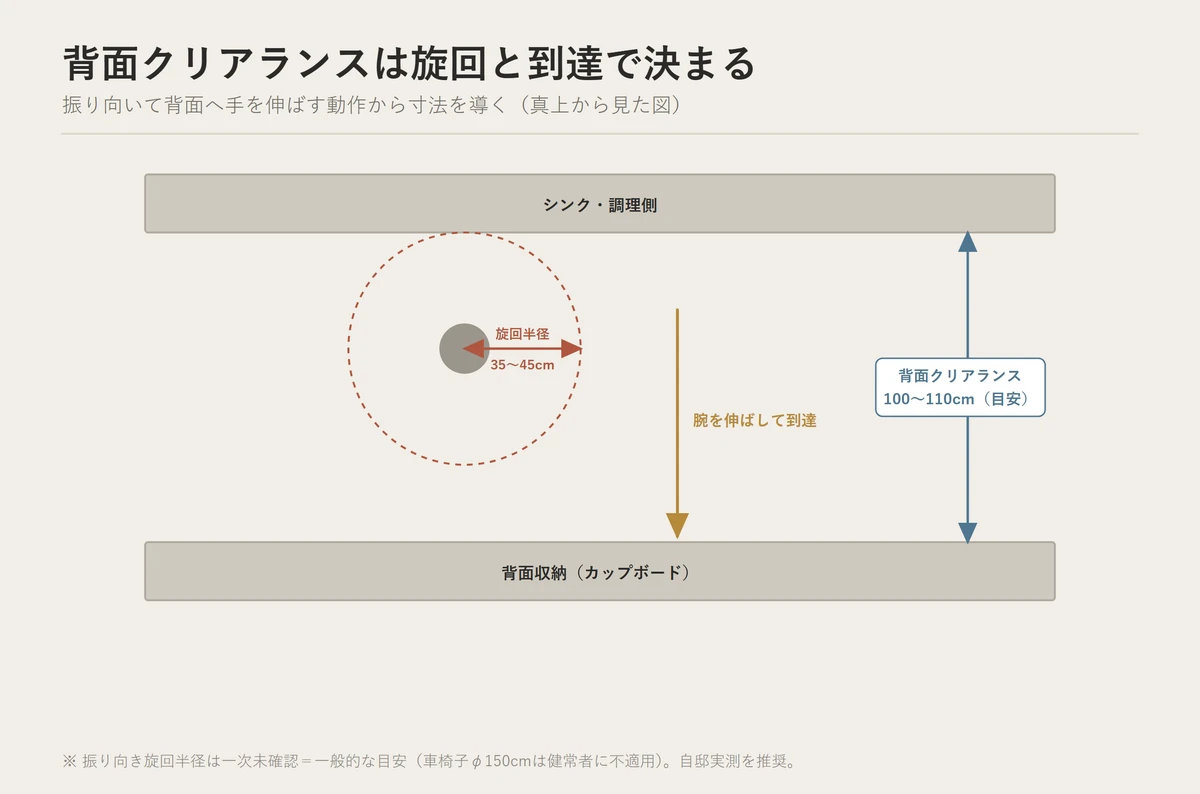 シンク前で振り向いて背面収納へ手を伸ばす動作から、背面クリアランスが旋回と腕の到達の合計で決まることを示した平面図