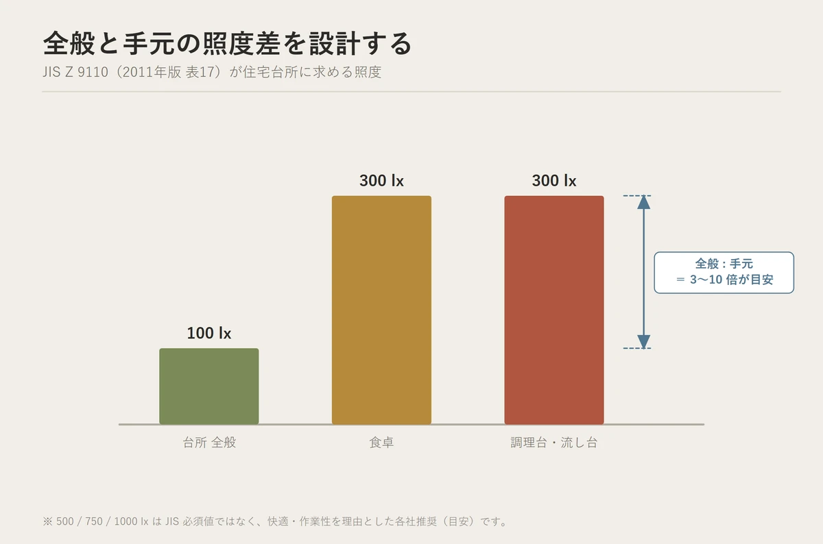 全般照明とワークトップの手元照明で必要な照度に段差があり、手元は数倍明るくすることを示した照度の階層図