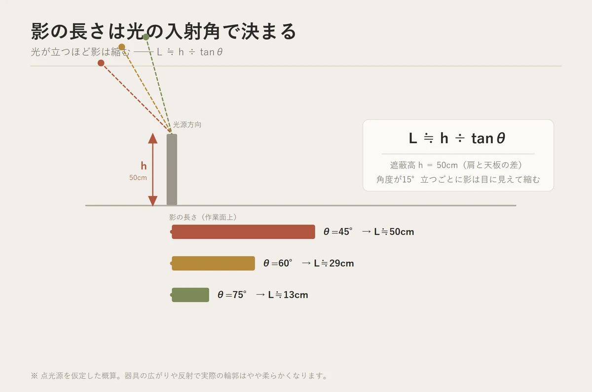 光の入射角が浅いほど体の影が長く伸び、角度が立つほど影が短くなる関係を示した図