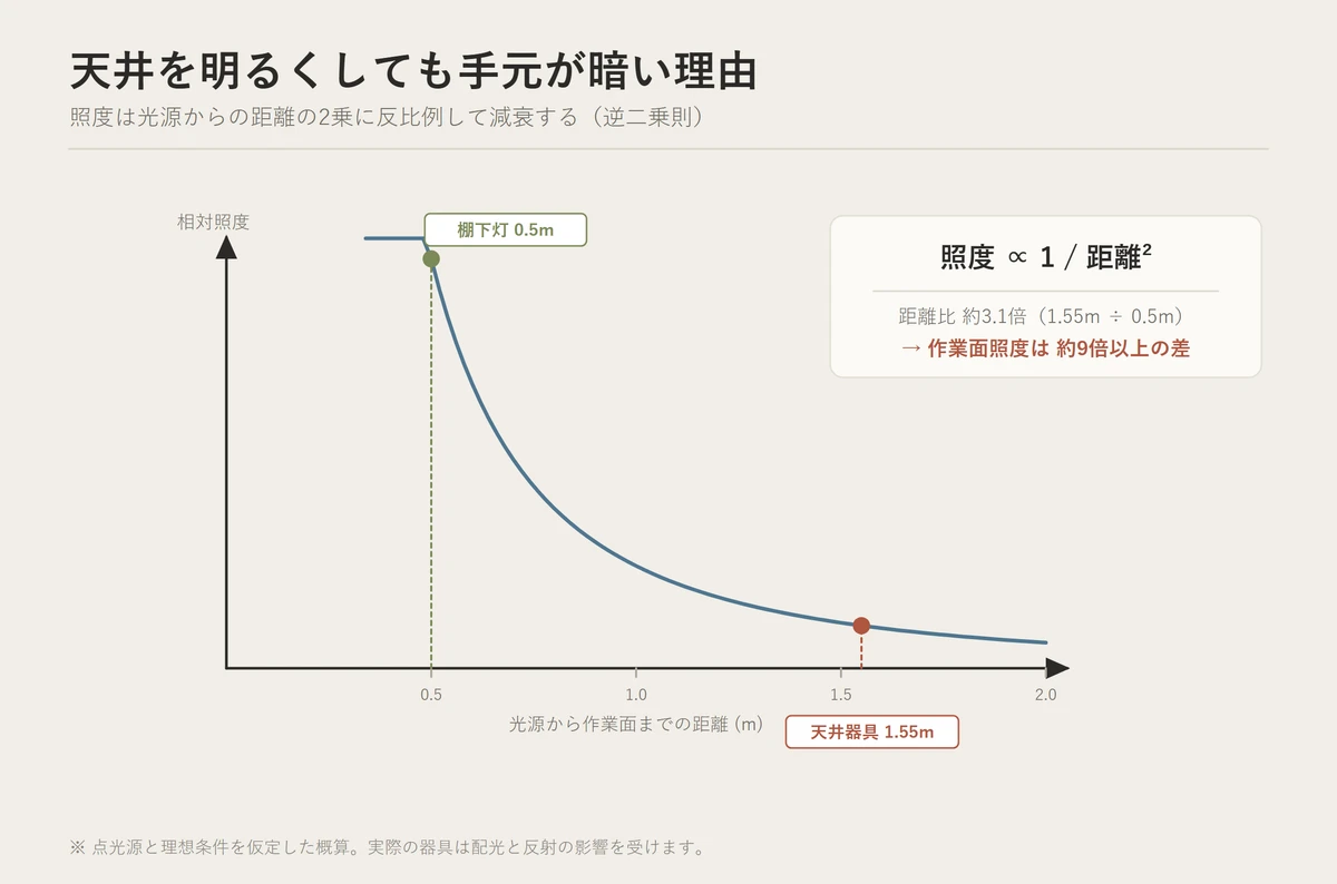 光源からの距離が離れるほど明るさが距離の二乗に反比例して急に落ちることを示した逆二乗のカーブ図