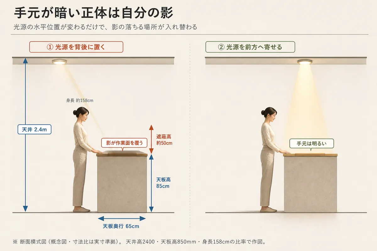 光源を背後に置くと自分の影が作業面を覆い、前方へ寄せると手元が明るくなることを、天井高や天板高の寸法とともに示した断面図