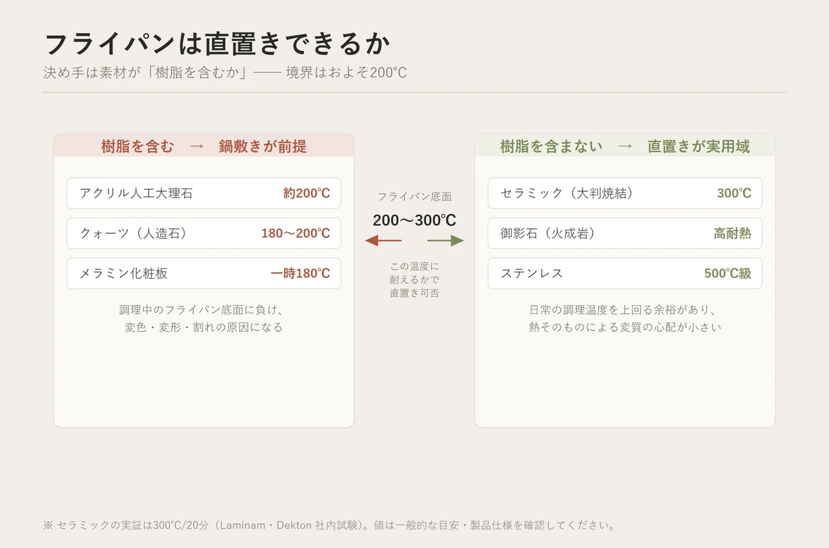 樹脂バインダを含むか否かで、天板が高温のフライパンを直に置けるかどうかが二百度前後で分かれることを示した図
