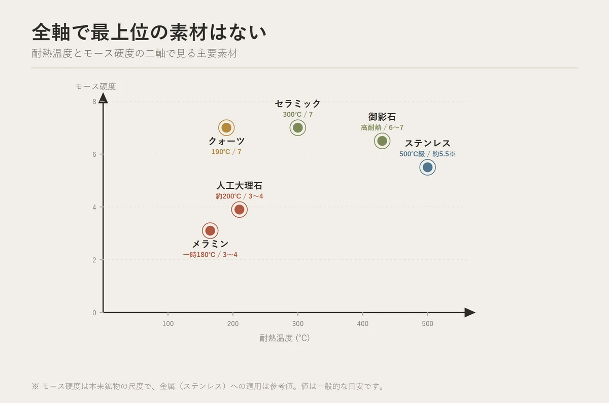 六素材を耐熱温度とモース硬度の二軸に置き、すべての軸で最上位を取る素材が存在しないことを示した散布図