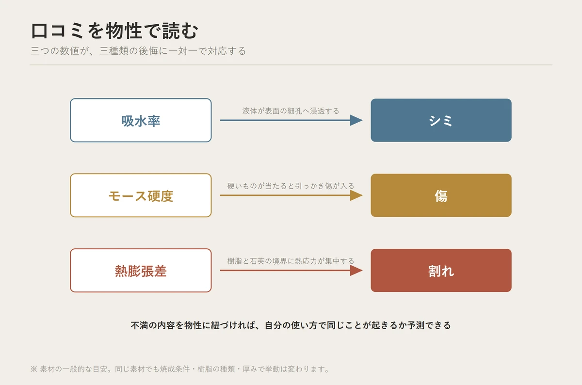 吸水率がシミ、モース硬度が傷、熱膨張の差が割れに、それぞれ一対一で対応する仕組みを示した図