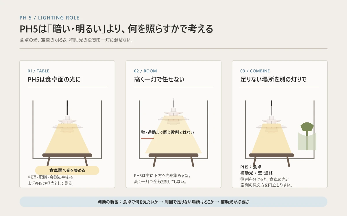PH5の下向きの光、器具周辺へ広がる光、壁と通路を補う別の光の役割を分けた図
