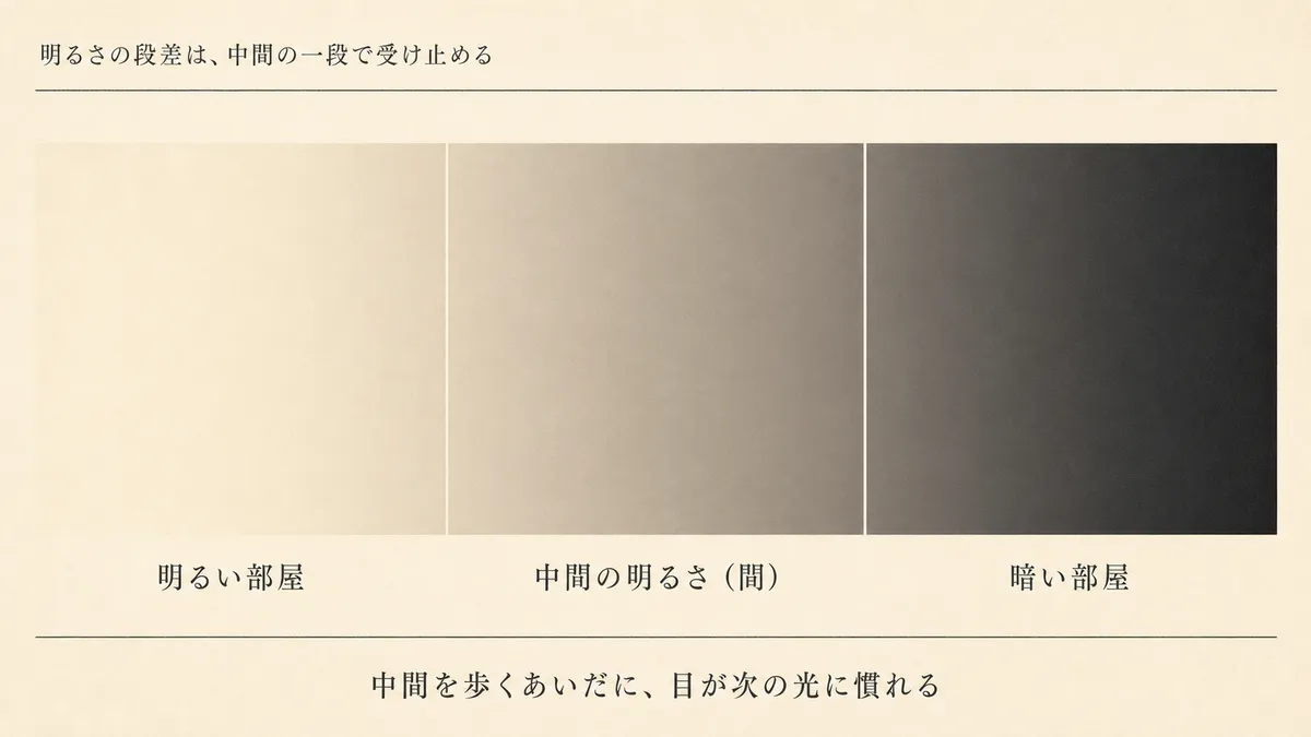 明るい部屋と暗い部屋のあいだに中間の明るさを一段挟み、そこを歩くあいだに目を慣らす段差の図