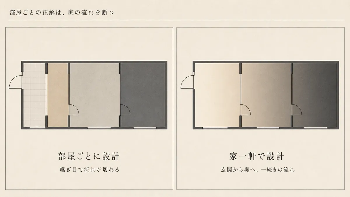 部屋ごとに別々の明るさで継ぎ目が切れる家と、玄関から奥へ一続きに流れる家を並べた俯瞰図
