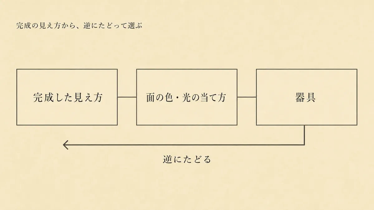 完成した見え方から面の色・光、そして器具へと逆にたどって選ぶ順序を示した図