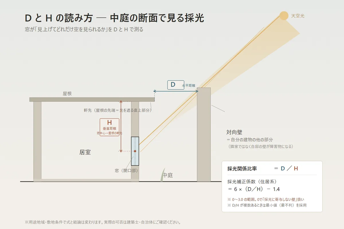 中庭の断面でDとHの測り方を示した採光計算の概念図(Hは屋根の軒先まで、Dは対向壁まで)