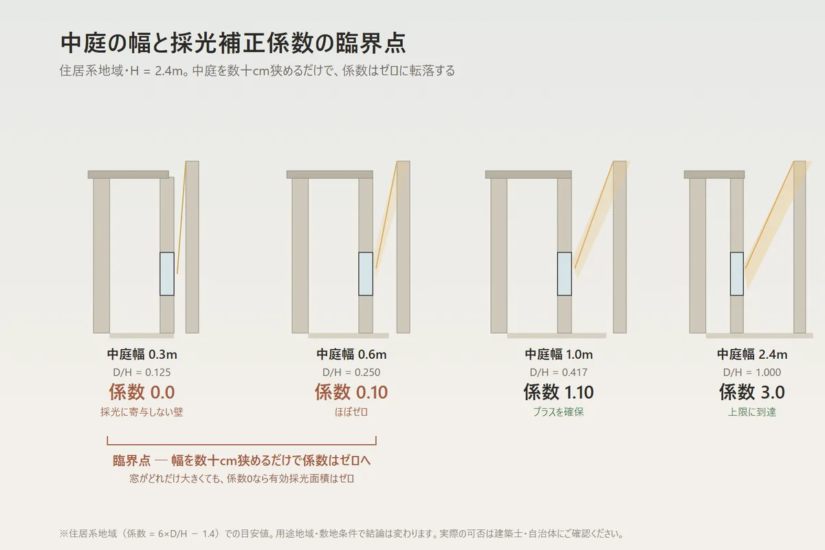 中庭幅を数十cm狭めるだけで採光補正係数がゼロに転落する臨界点を示す図