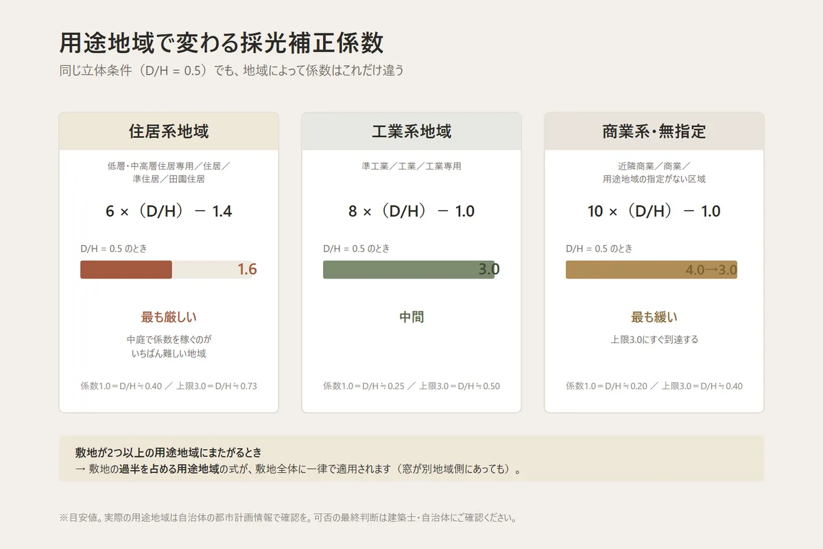 住居系・工業系・商業系で採光補正係数の計算式と厳しさが変わることを示す比較図