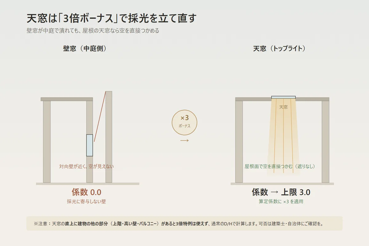 中庭側の壁窓と屋根の天窓の採光補正係数の違い(天窓は3倍ボーナス)を示す比較図