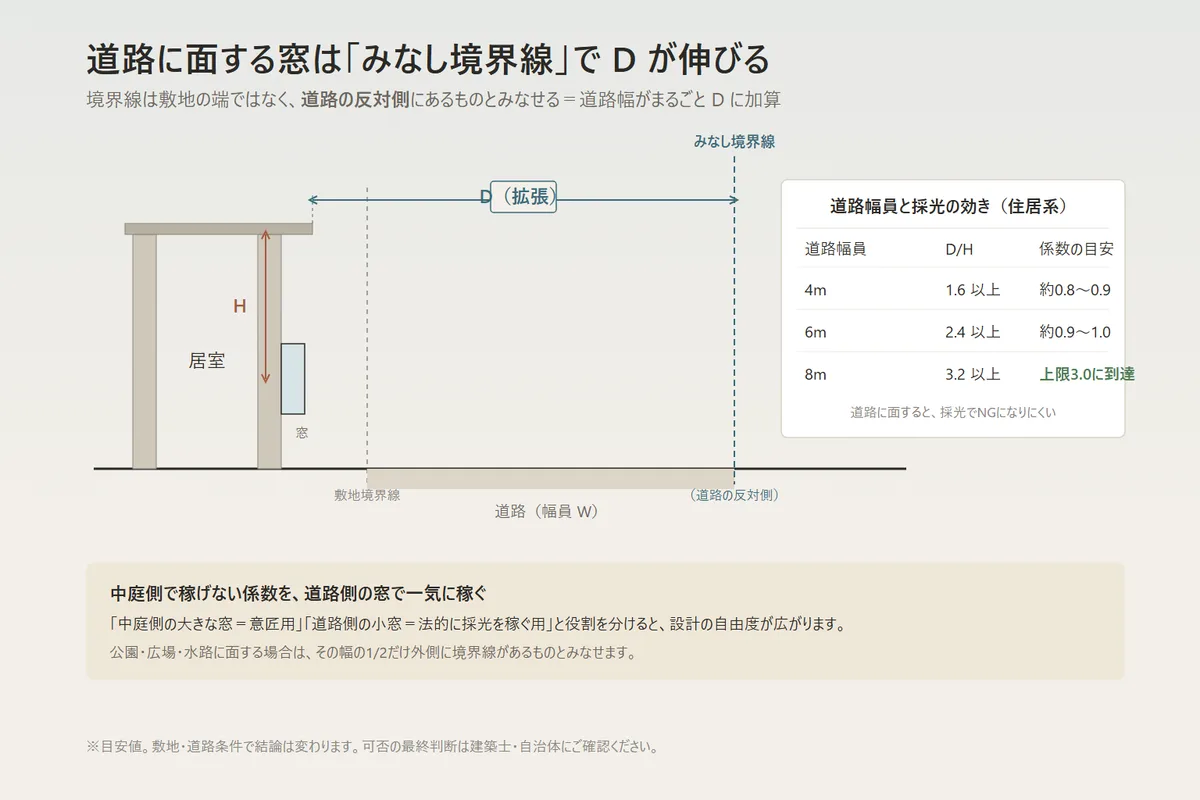 道路の反対側境界線をみなし境界線としてDを伸ばす採光計算の概念図
