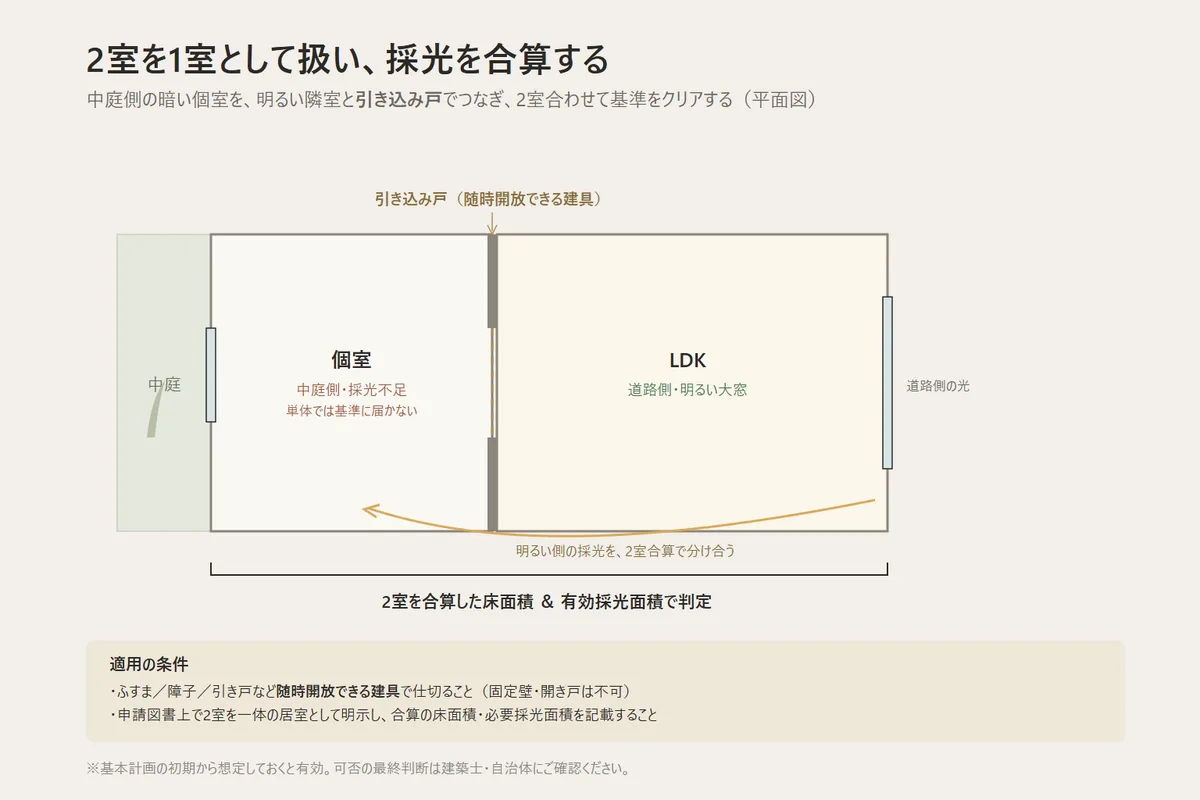 引き込み戸で2室を一室として扱い採光を合算する平面図