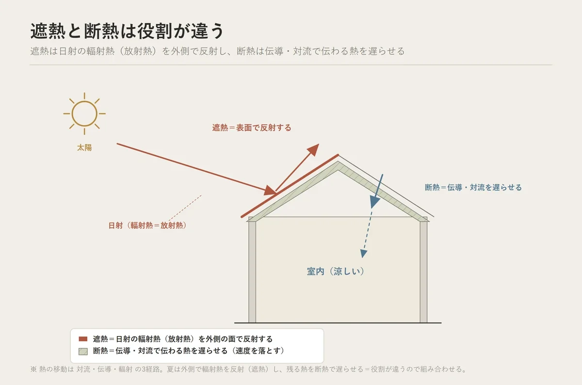 遮熱は日射の輻射熱を外側で反射し、断熱は伝導・対流で伝わる熱を遅らせるという役割の違いを示した図