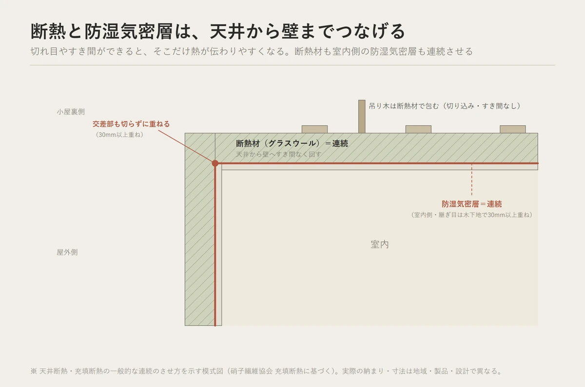 天井と壁の断熱層、室内側の防湿気密層が連続する納まりを示した断面模式図