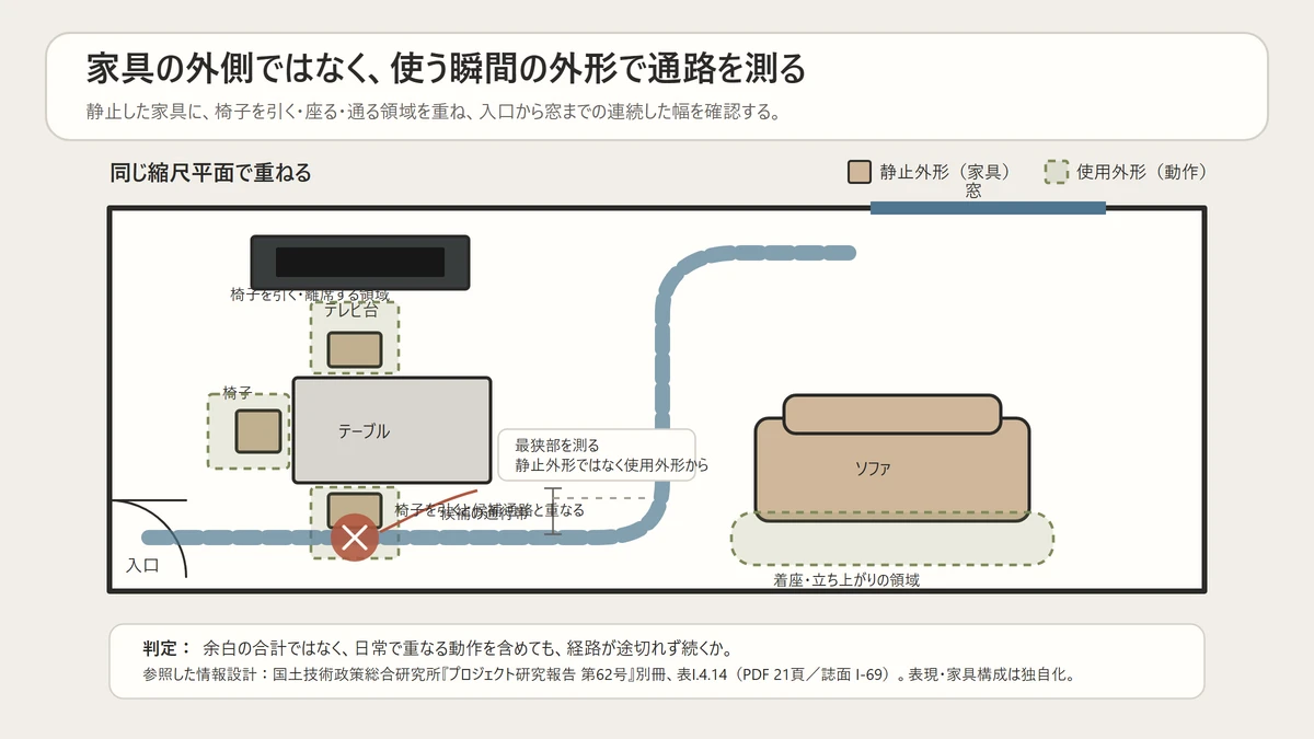 家具の静止外形、椅子の引き出し、通路を重ねて実効幅を確認する平面図