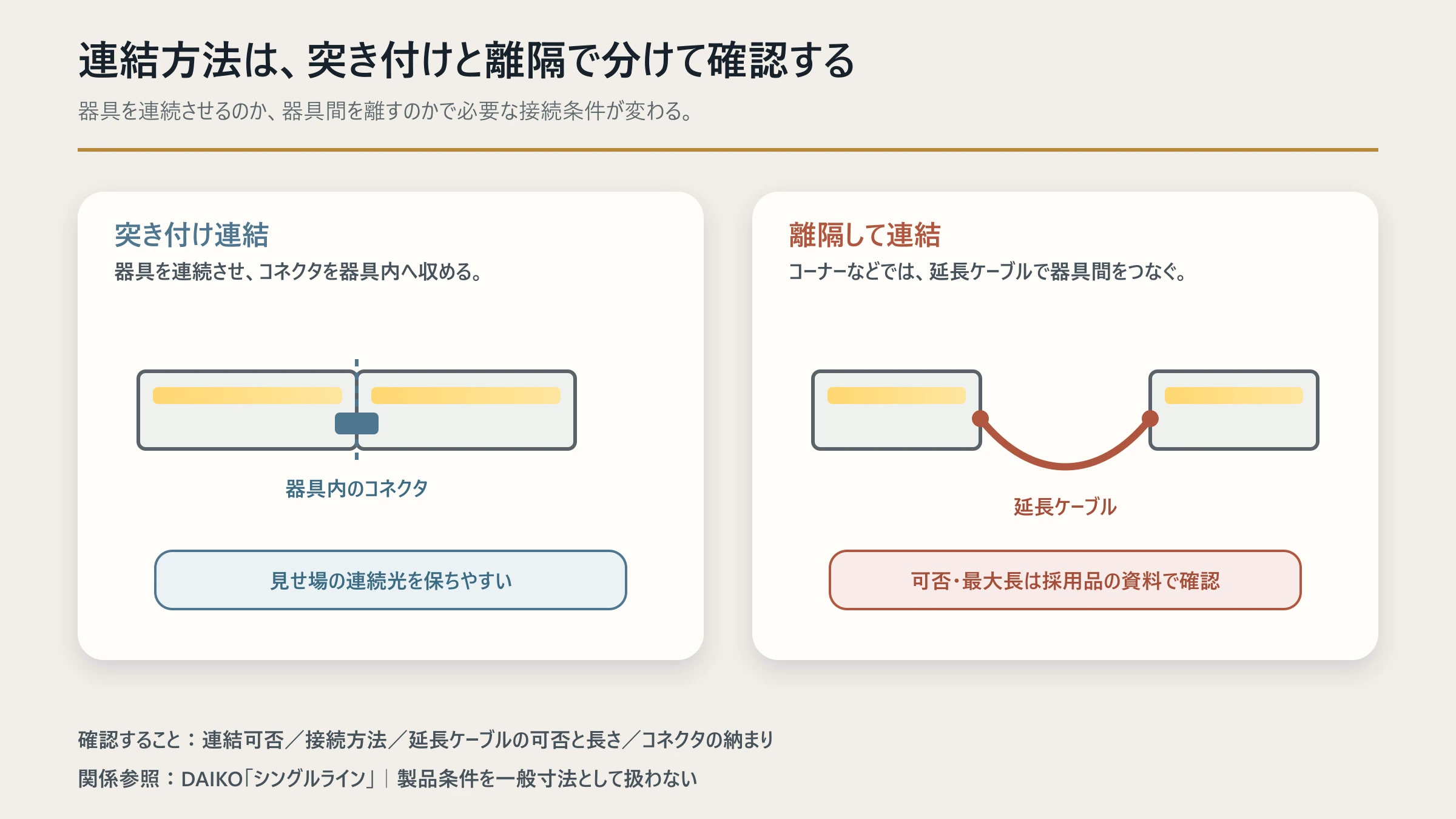 器具を突き付けて連結する場合と、離して延長ケーブルで接続する場合の比較図