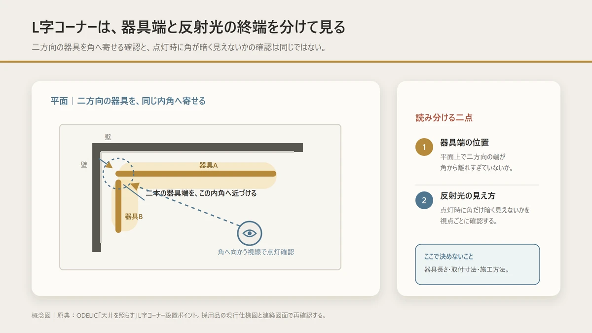 内角へ二方向から器具端を寄せ、点灯時に角が暗く見えないかを確認する図
