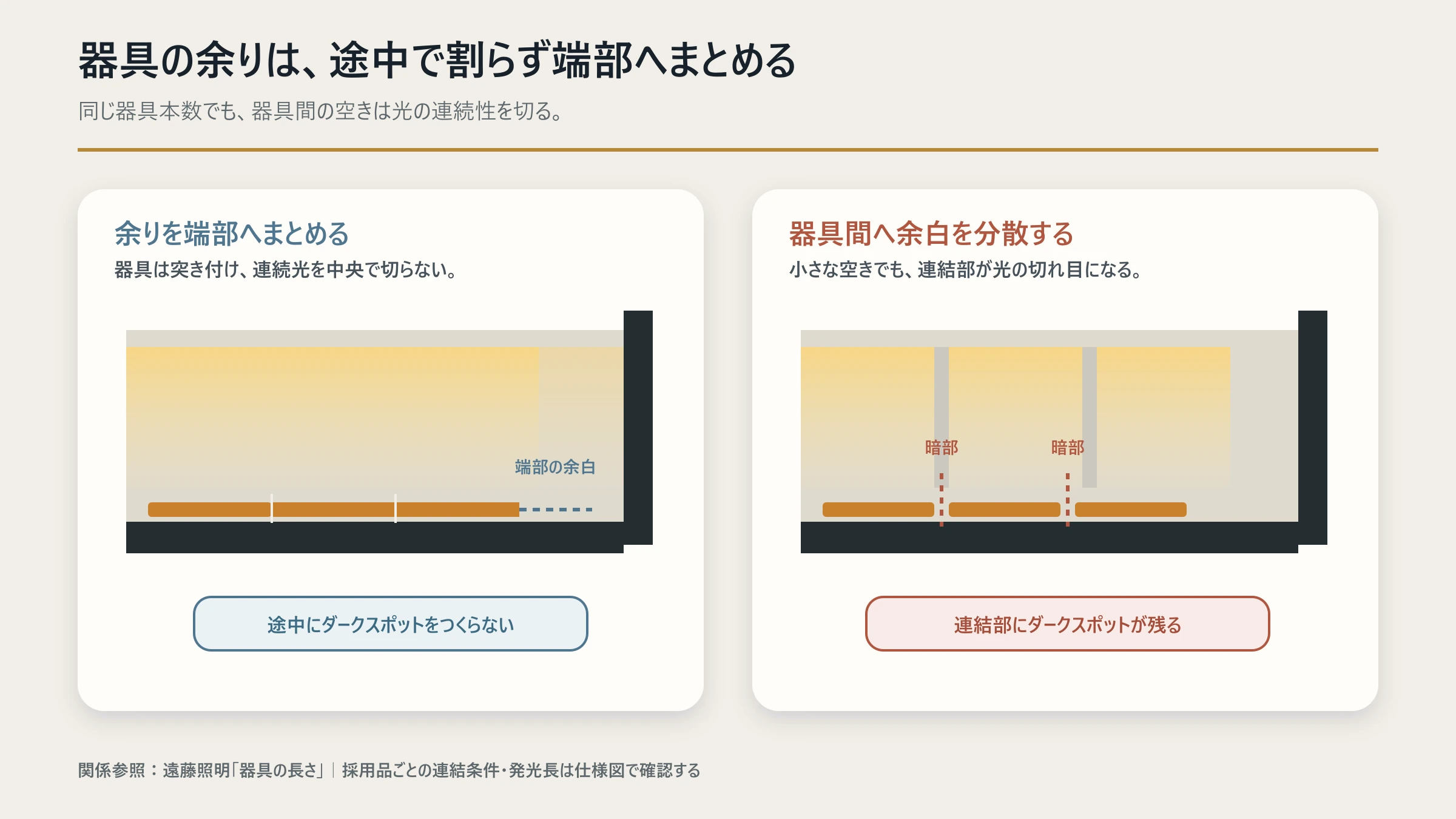 器具を連続配置して端部に余りを集める場合と、器具間へ隙間を分散する場合の比較図