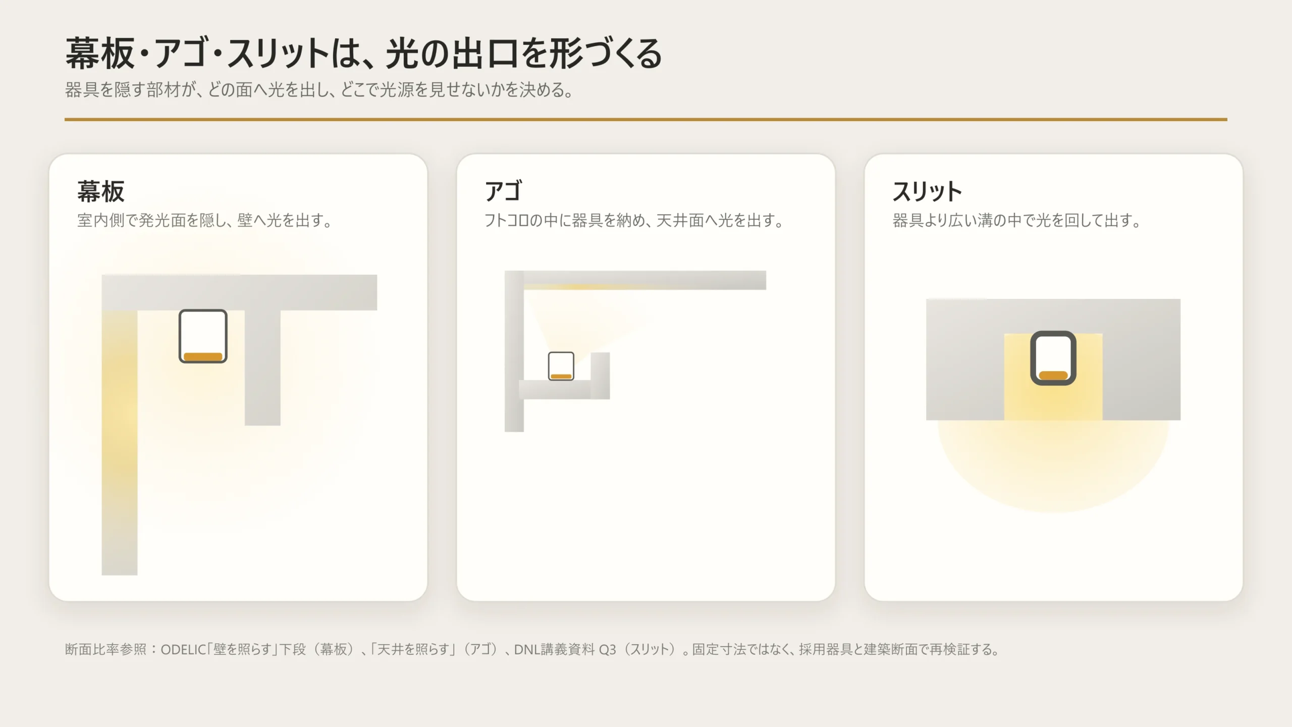幕板・アゴ・スリットを光の出口として比較した断面図