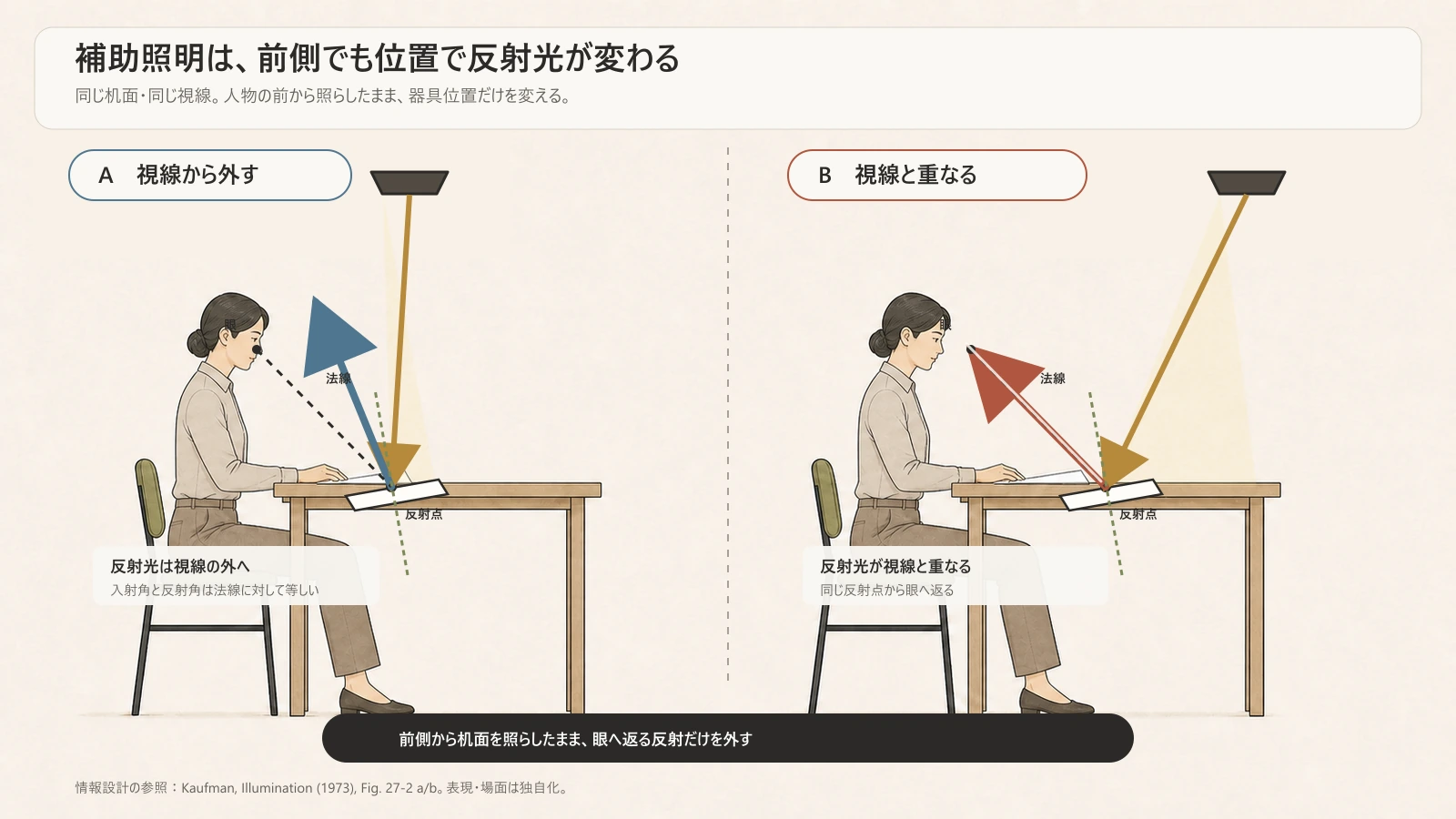 作業者の前側に置かれたダウンライトを、反射点と視線の位置で比較する図