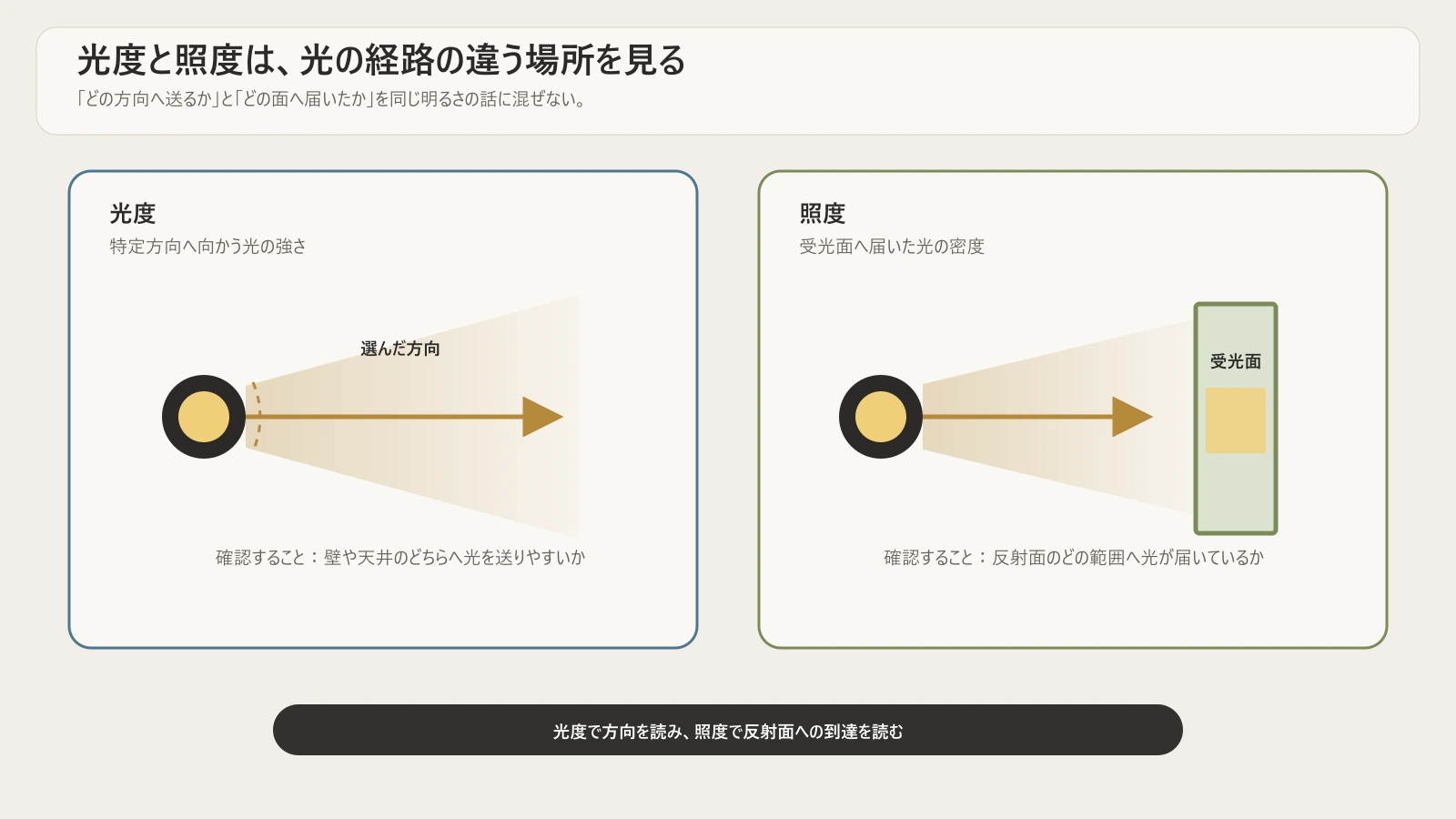 光源から特定方向へ向かう光度と、受光面へ届く照度を分けて示す模式図
