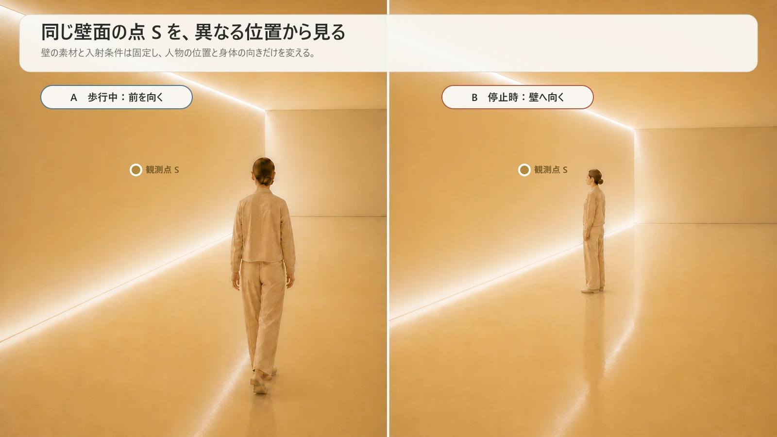 同じ壁面の観測点を、歩行中の前方視と停止して壁へ向く位置から比較する図