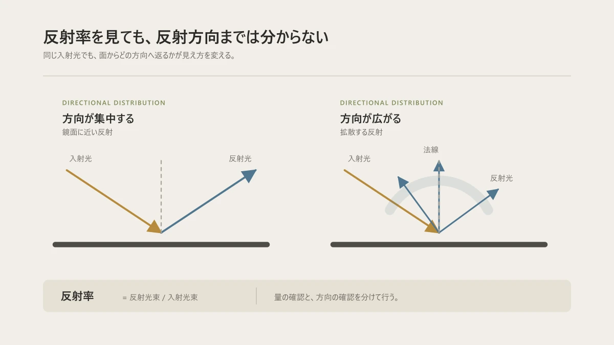 同じ入射光に対して、反射方向が集中する面と広がる面を比較し、反射率は別に量として示す模式図