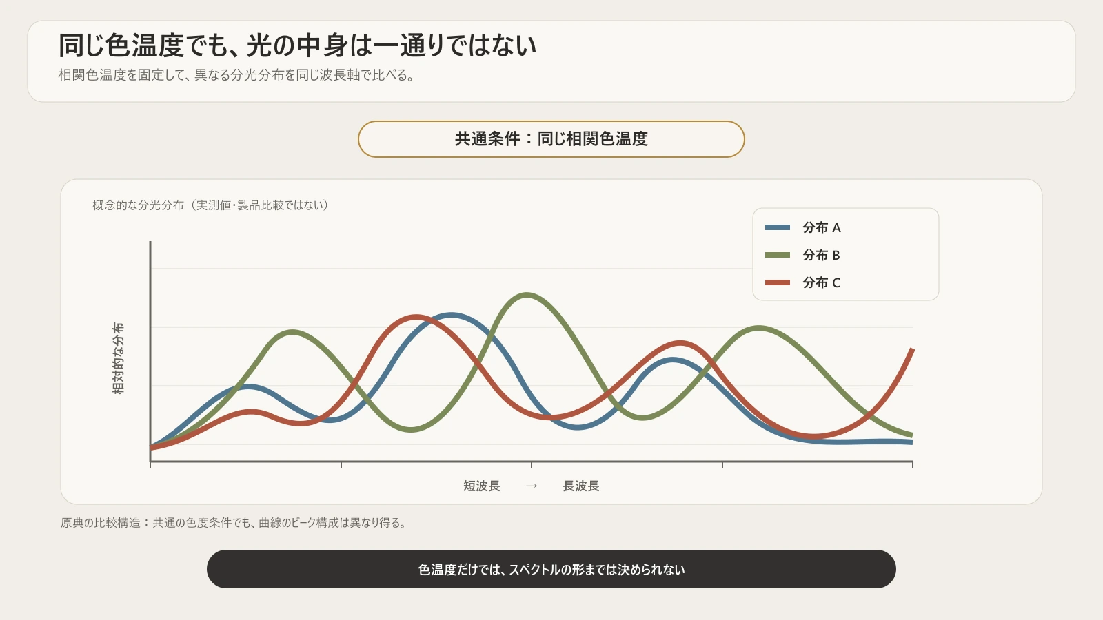 同じ相関色温度の条件で、異なる三つの概念的な分光分布を同じ波長軸に重ねる模式図